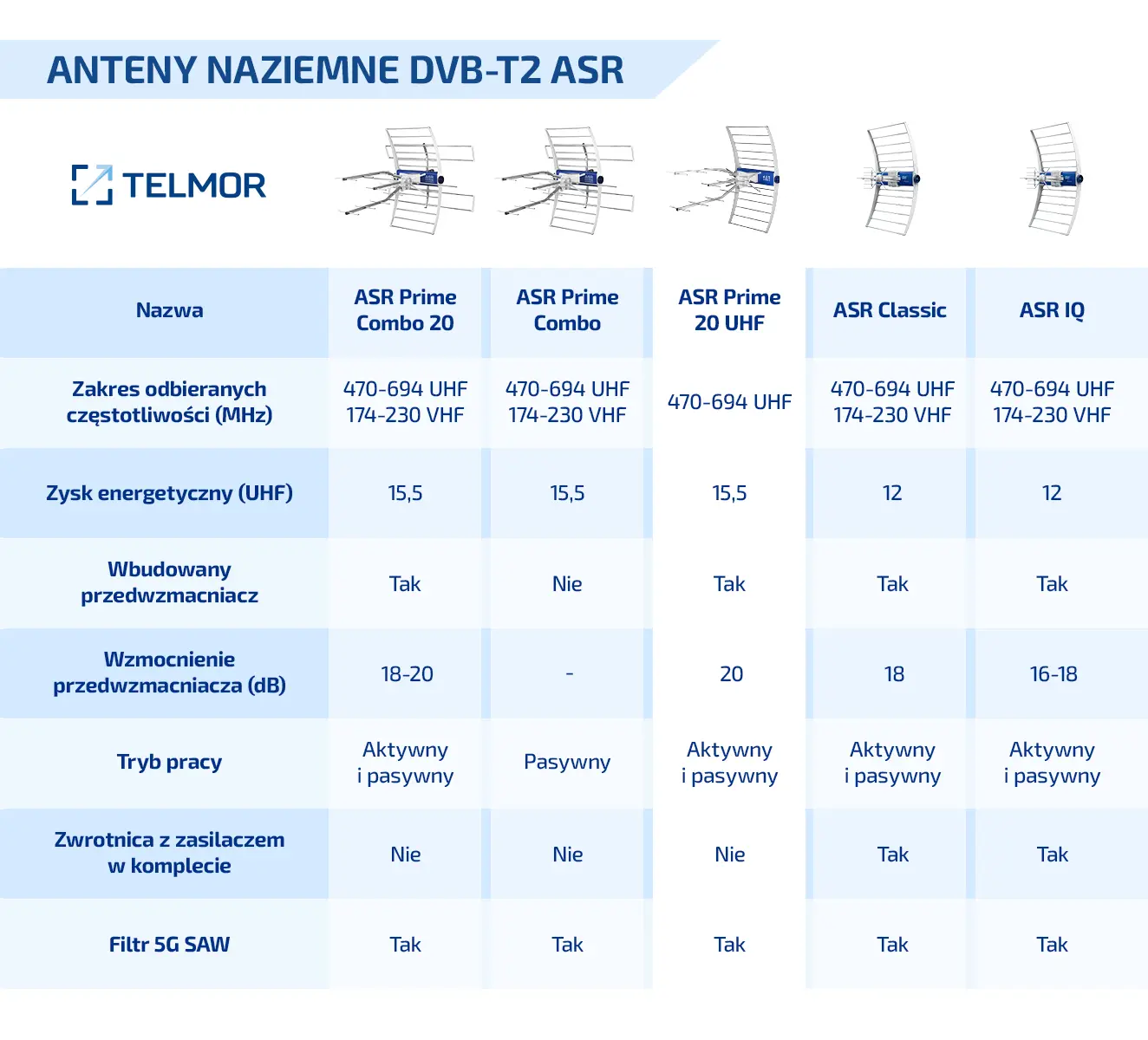 Tabela z parametrami anten naziemnych DVB-T2 ASR